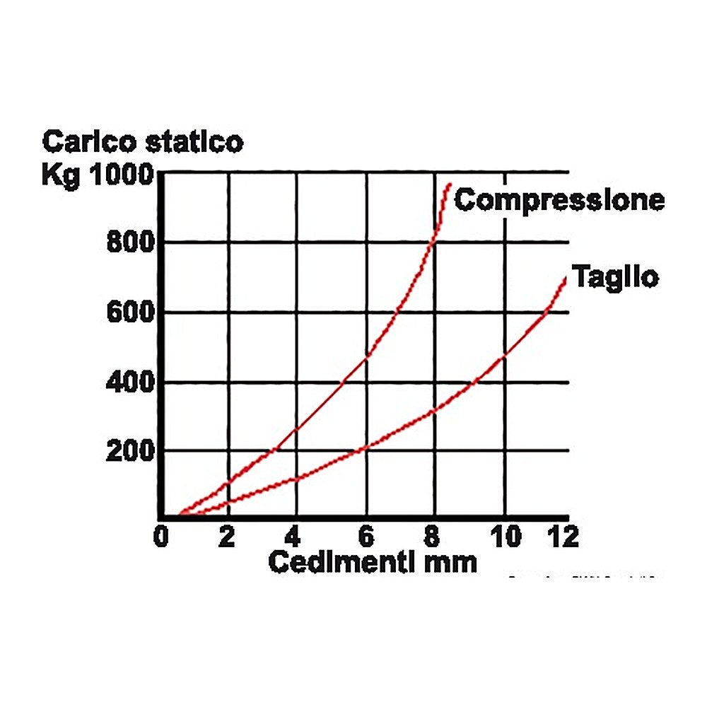 SS anti-vibration support 350 kg - foto originale Osculati Srl